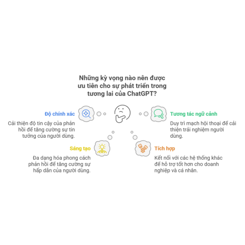 Những kỳ vọng tương lai về Chat Gpt